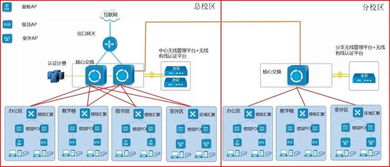 构建高效互联 面向2500台网络设备的多校区有线无线全覆盖解决方案